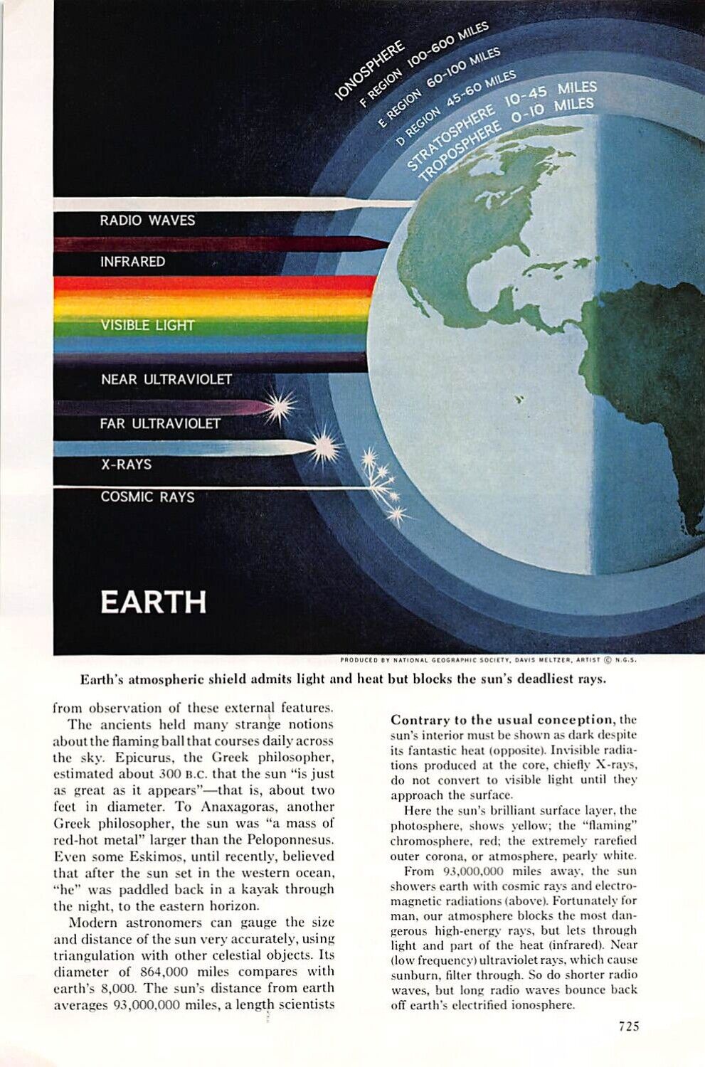 Print Ad 1965 Earth's atmospheric shield admits light and heat but blocks