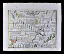 1817 Wilkinson Genealogical Chart Old Testament Captivity to the Messiah Jesus picture