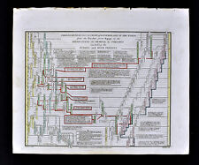1817 Wilkinson Genealogical Chart Old Testament from Exodus to Temple of Solomon picture